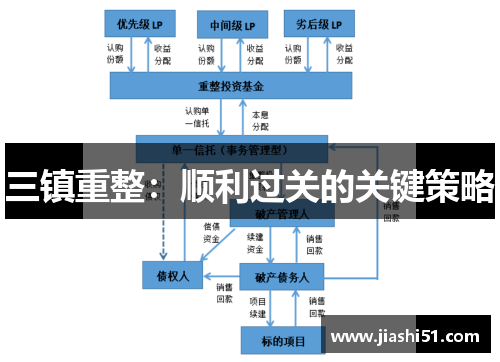 三镇重整：顺利过关的关键策略